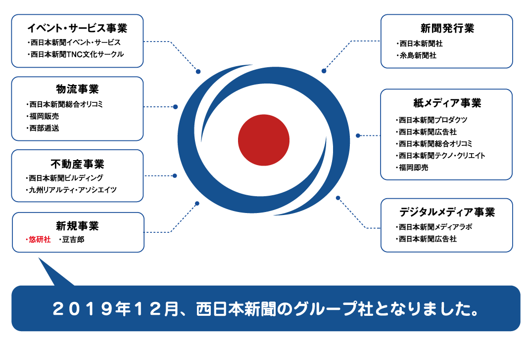 2019年12月、西日本新聞のグループ社となりました。
