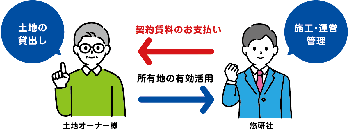 土地賃貸借契約締結