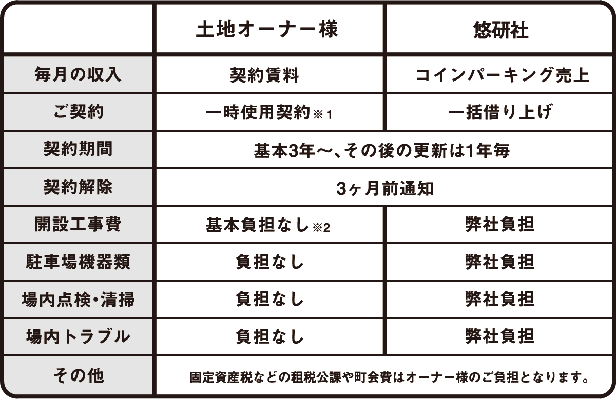 借上げ時のご契約内容